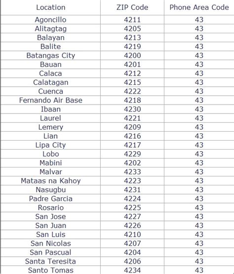 tanauan city batangas zip code|Tanauan City Philippines Zip code .